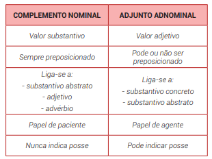 PERÍODO SIMPLES IV - COMPLEMENTO NOMINAL E ADJUNTO ADNOMINAL, APOSTO E ...